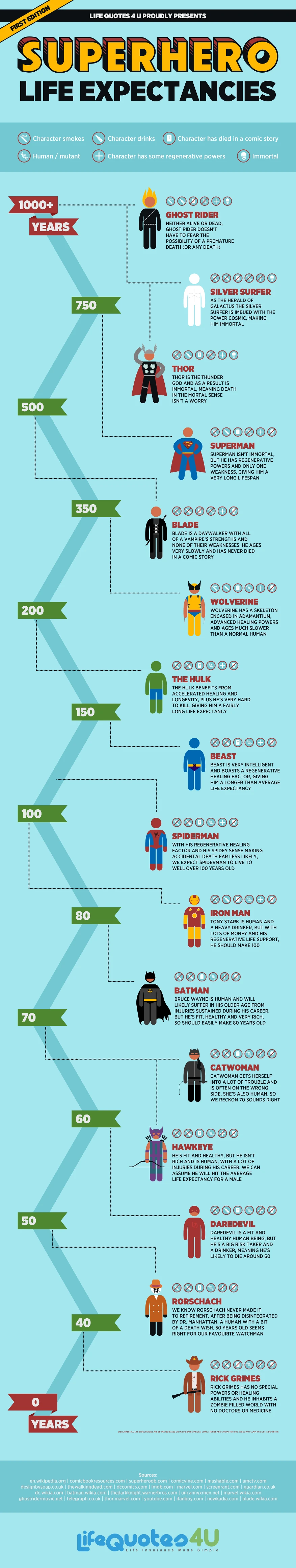 Superhero Life Expectancies Explore How Long Popular Comic Book Heroes Might Live Based On Their Powers And Risks Associated With Their Adventures.